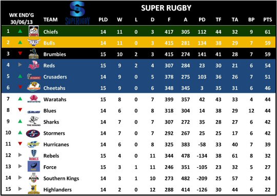 Super Rugby Table Week 18